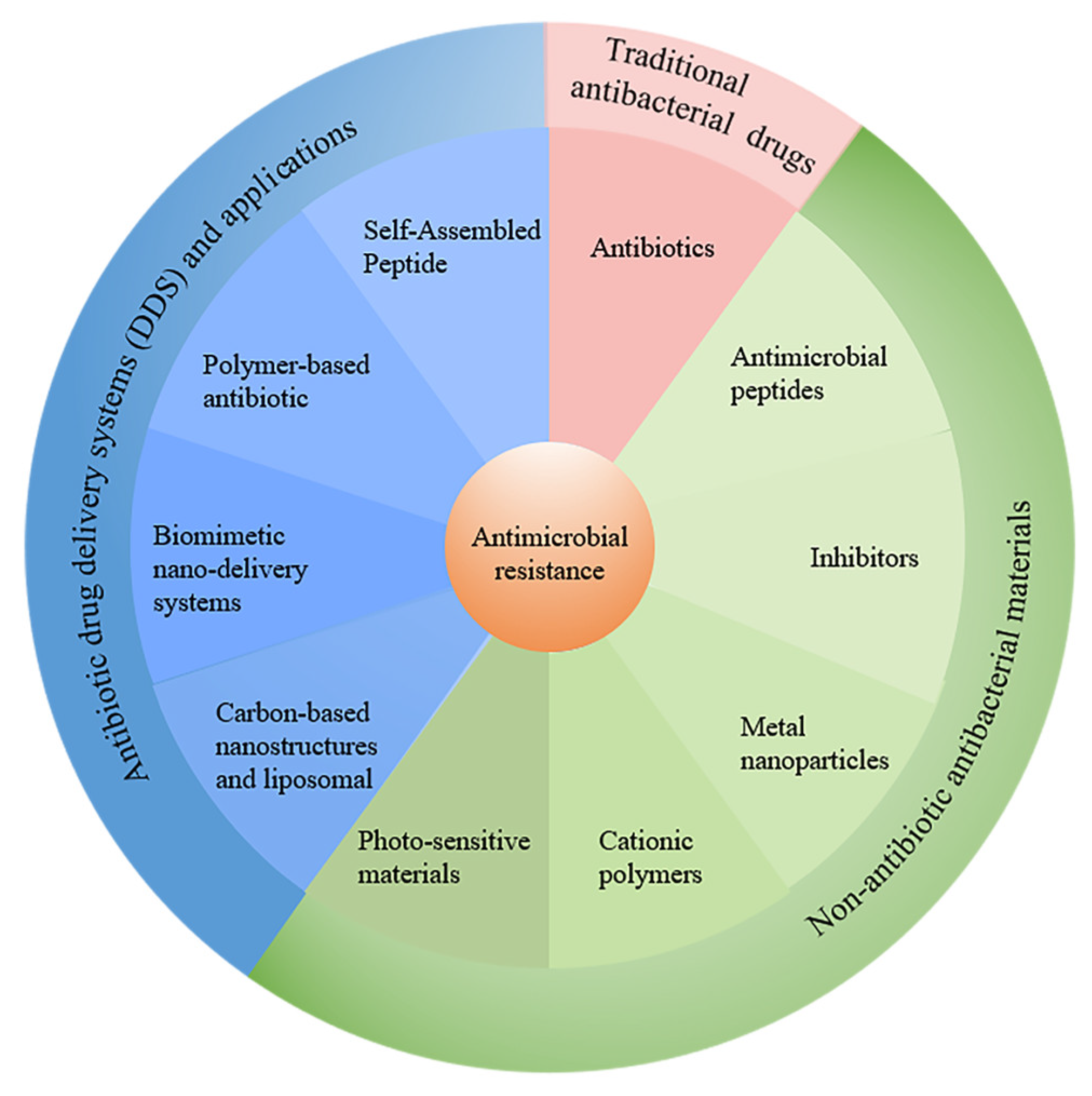 Natural Products as Platforms To Overcome Antibiotic Resistance