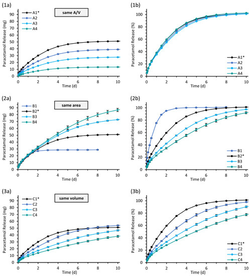 The Influence of Shape Parameters on Unidirectional Drug Release from ...