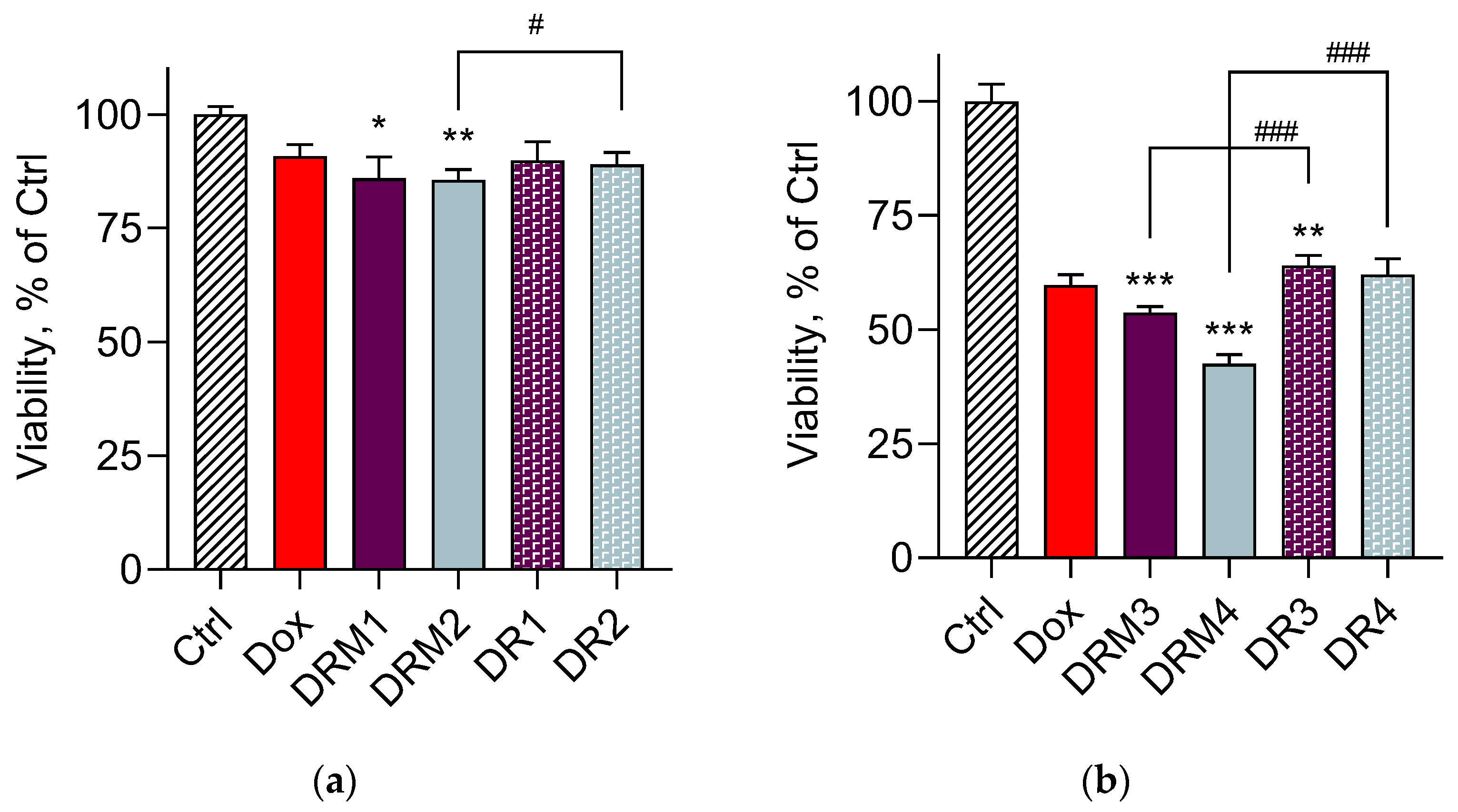 Pharmaceutics Free FullText DoubleLoaded Doxorubicin/Resveratrol