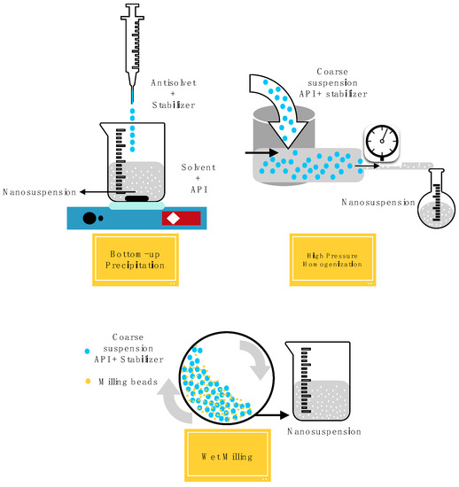 Pharmaceutics Free FullText Formulation Strategies of