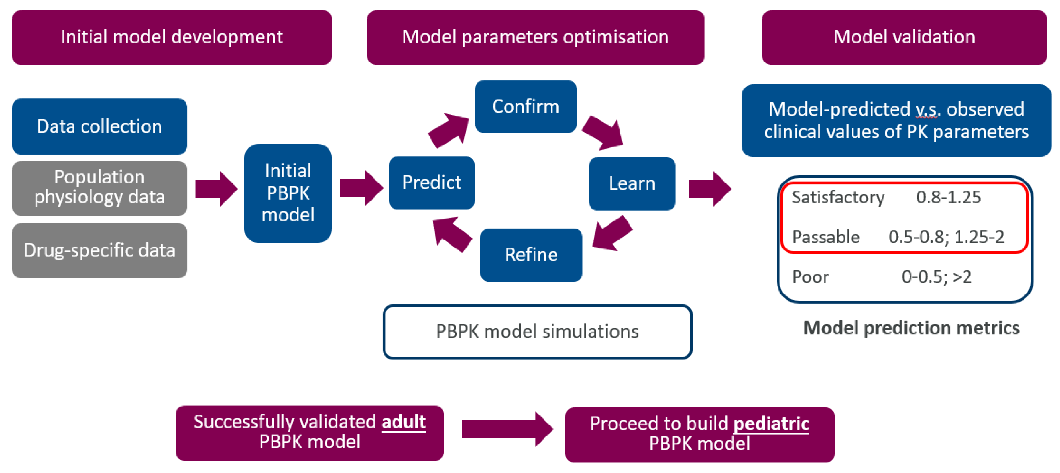 Application of Modelling and Simulation Approaches to Predict ...