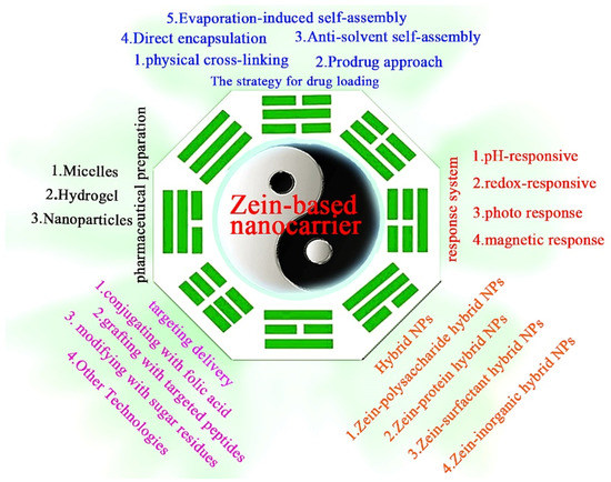 Pharmaceutics | Free Full-Text | Recent Advances in Zein-Based 