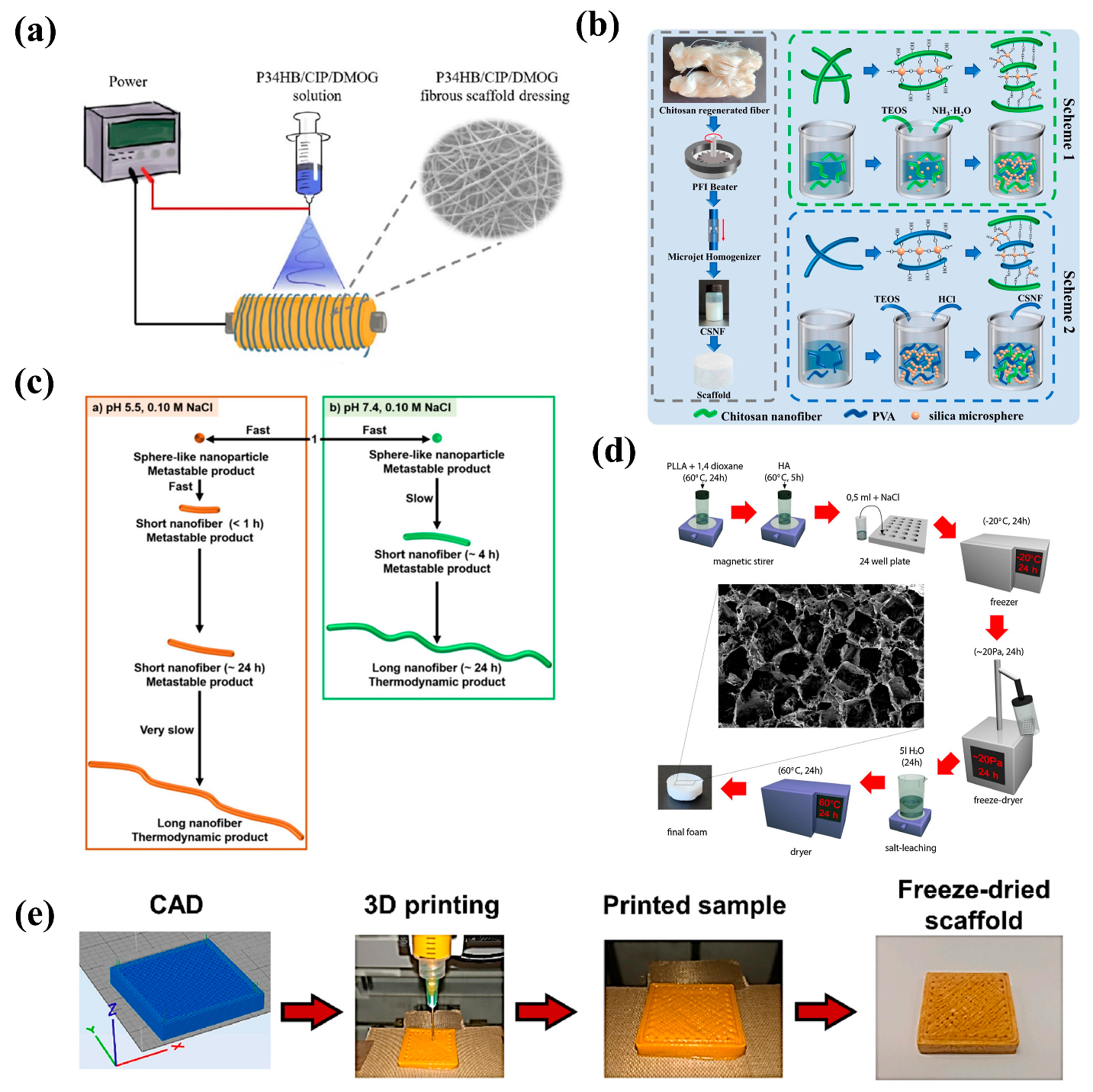 Nanofiber-Based Systems for Stimuli-Responsive and Dual Drug