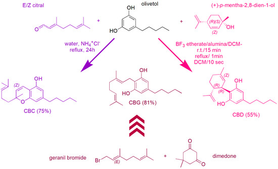 Synthetic Pathways to Non-Psychotropic Phytocannabinoids as