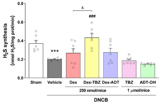 Beneficial Effects of Two Hydrogen Sulfide (H2S)-Releasing