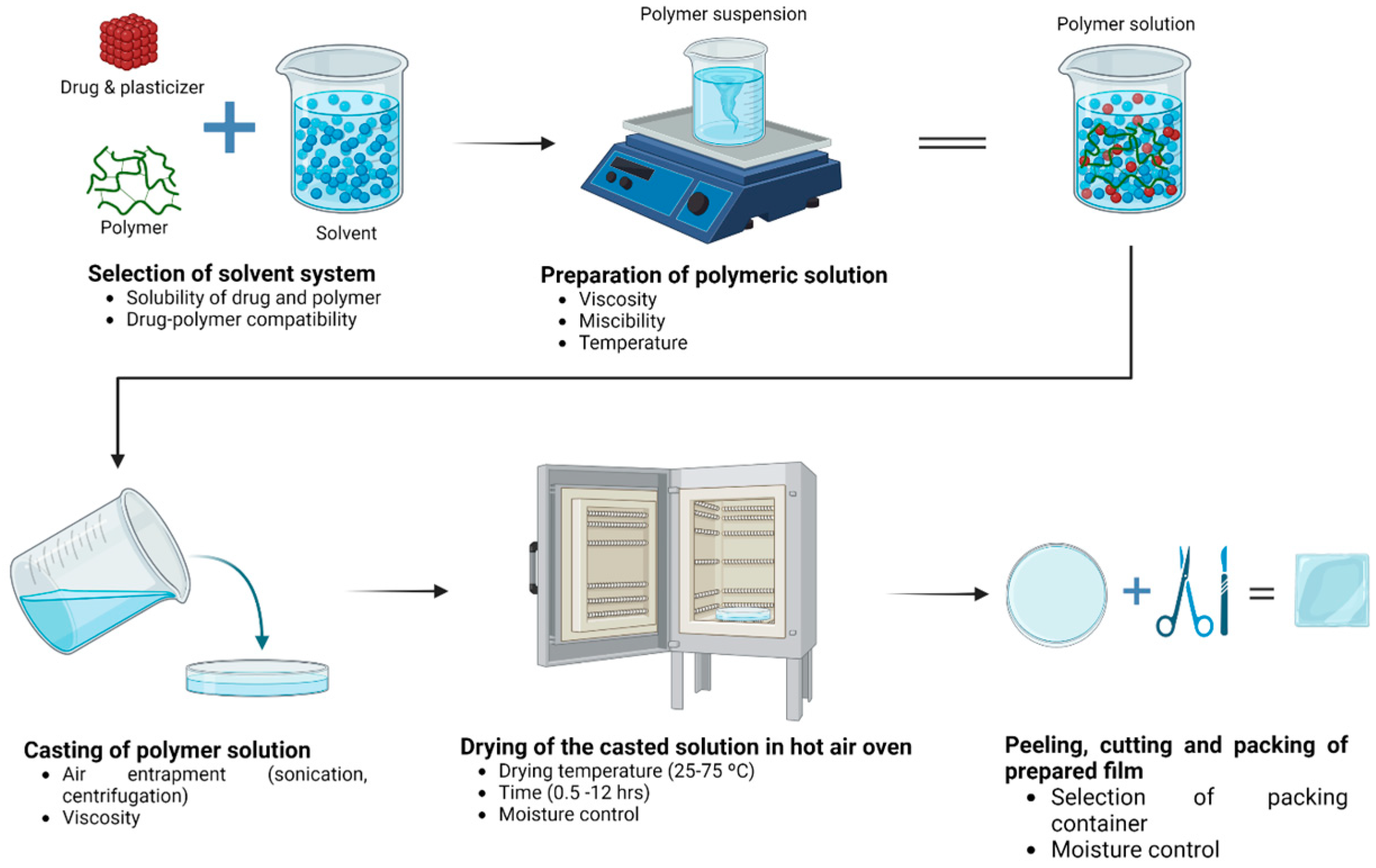 Pharmaceutics Free FullText Films for Wound Healing Fabricated