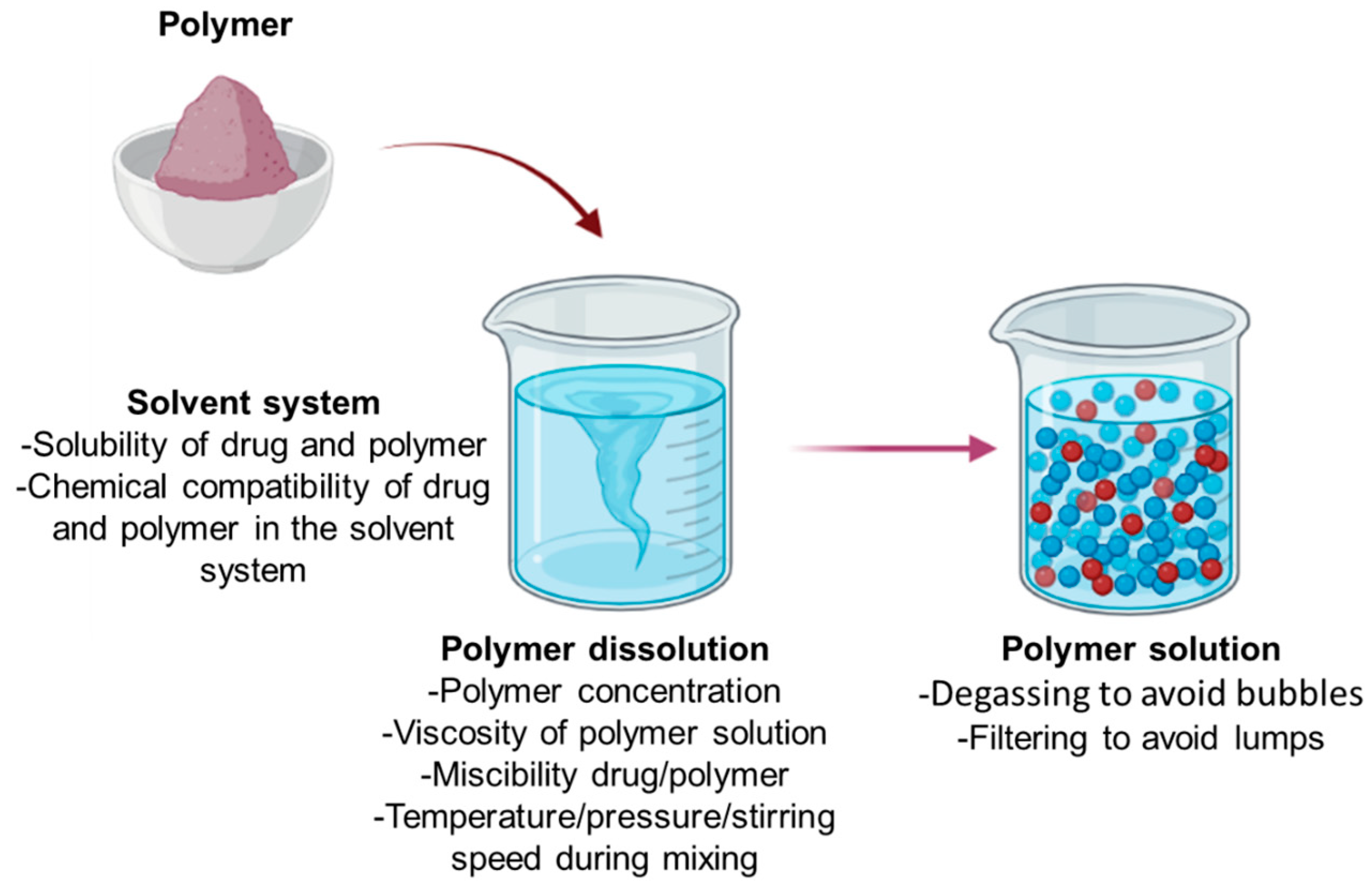 Pharmaceutics Free FullText Films for Wound Healing Fabricated