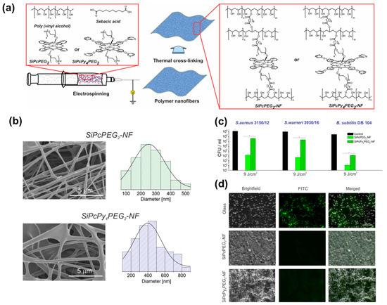 Recent Progress and Trends in the Development of Electrospun Recent Progress and Trends in the Development of Electrospun