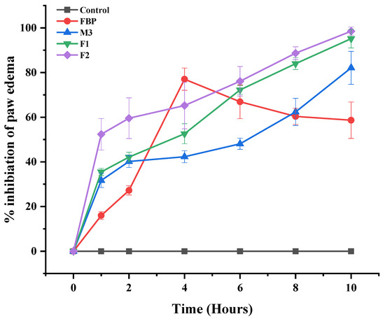 Development of ivermectin orally disintegrating tablets using factorial  design: In-vitro evaluation and in vivo absorption pattern in rats -  ScienceDirect