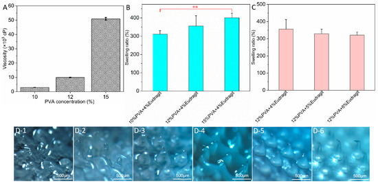 Preparation and Evaluation of Auxiliary Permeable