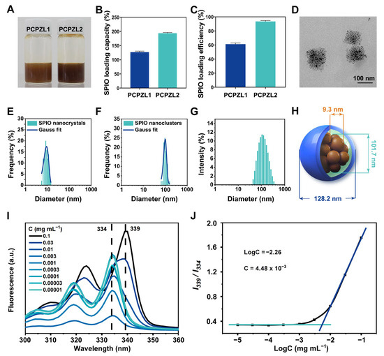 Superparamagnetic Nanocrystals Clustered Using Poly(ethylene