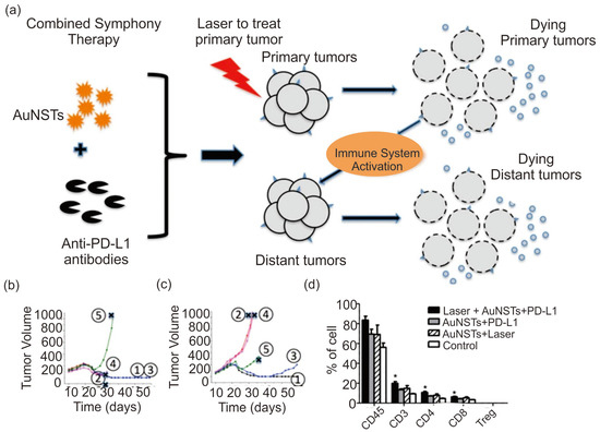 Photothermal Effect of Gold Nanoparticles as a Nanomedicine for ...