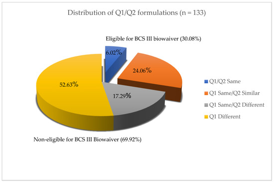 Effect of the Similarity of Formulations and Excipients of 
