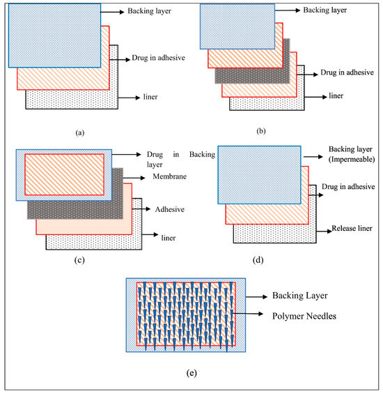 Pharmaceutics Free FullText Innovative Topical Patches for Non