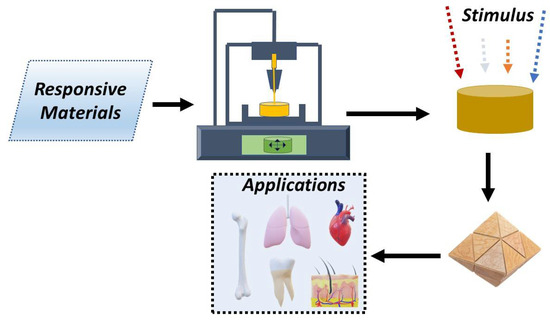 メモリー③ 4D Printing: The Development of Responsive Materials Using