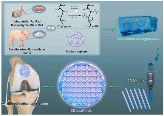 4D Printing: The Development of Responsive Materials Using 4D Printing: The Development of Responsive Materials Using