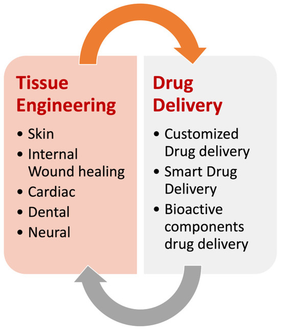 Overview of Tissue Engineering and Drug Delivery Applications of