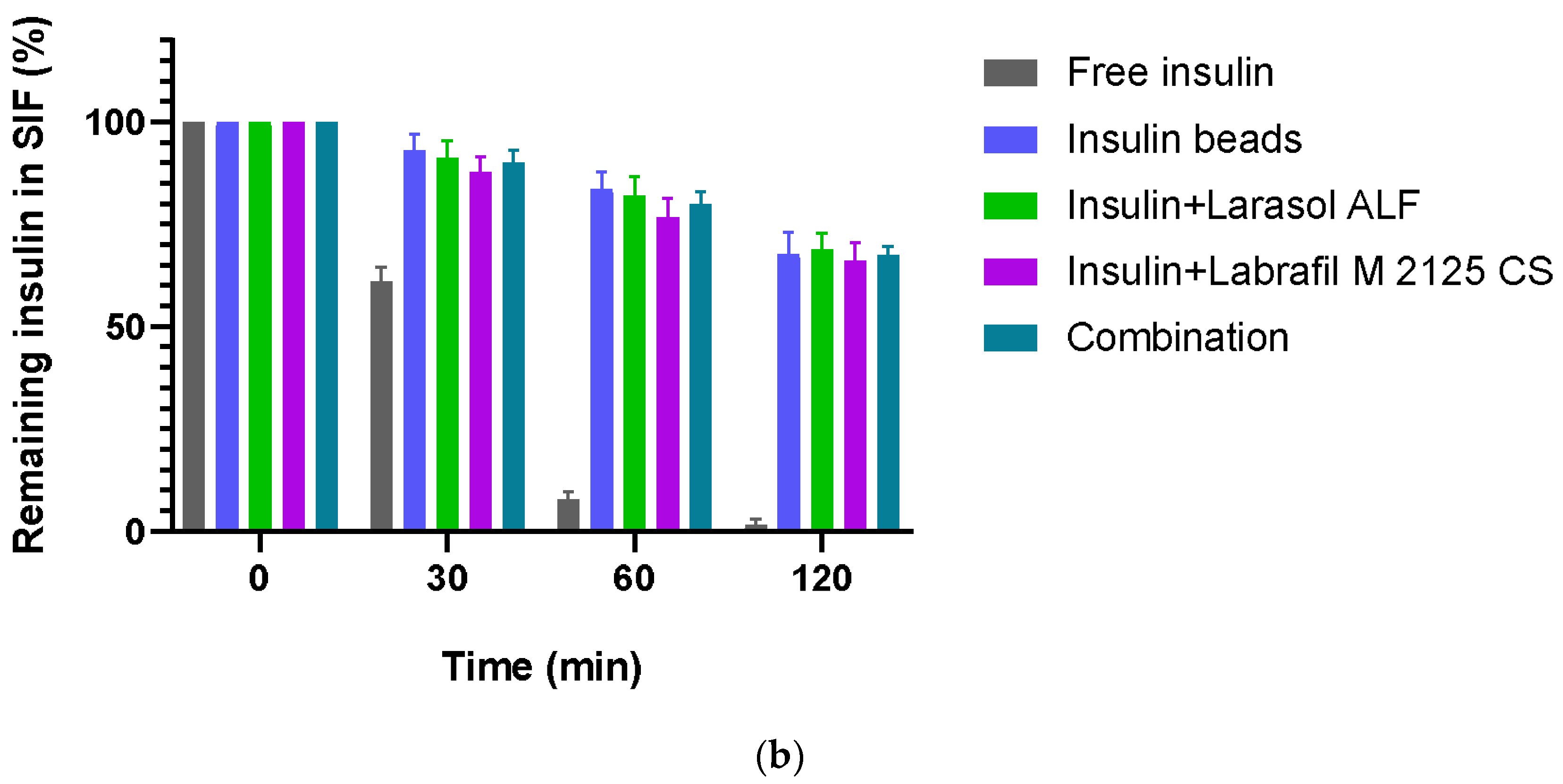 Pharmaceutics Free FullText Formulation and Evaluation of Insulin