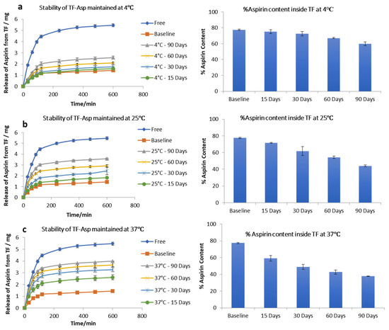 Microneedle-Assisted Transfersomes as a Transdermal Delivery