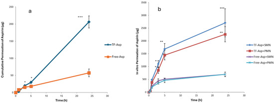 Microneedle-Assisted Transfersomes as a Transdermal Delivery