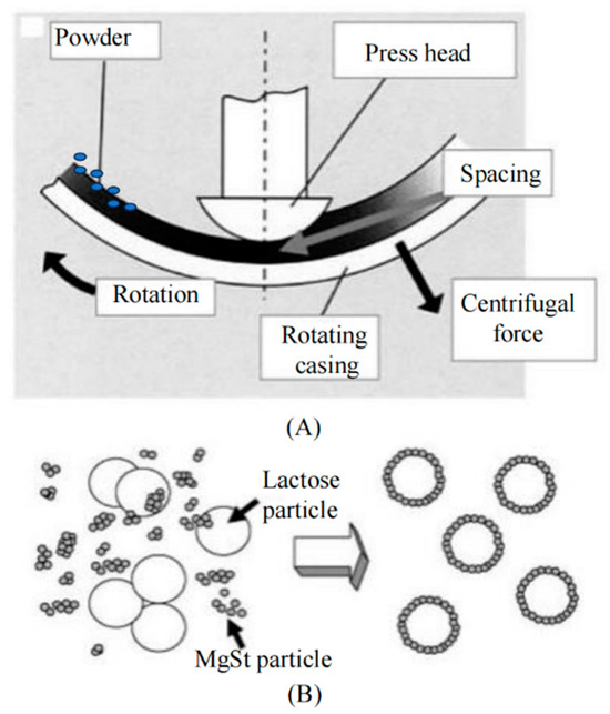 Pharmaceutics Free FullText Improving Inhalation Performance with