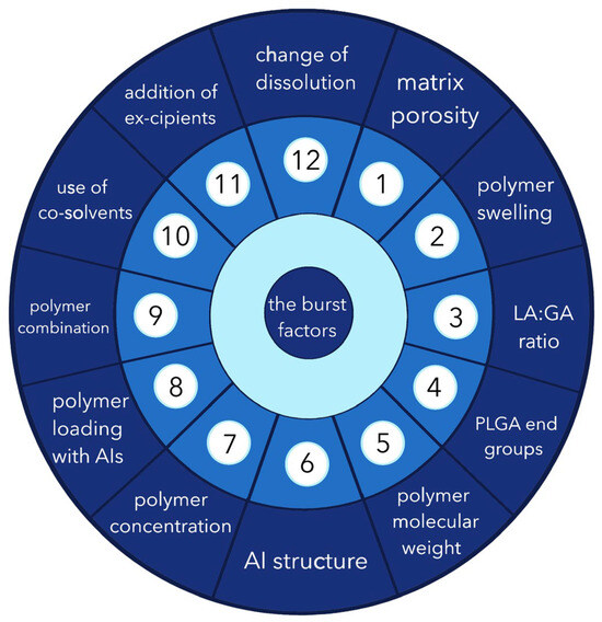Plga Matrix Burst Release from In Situ Forming PLGA-Based Implants: 12 Effectors ...