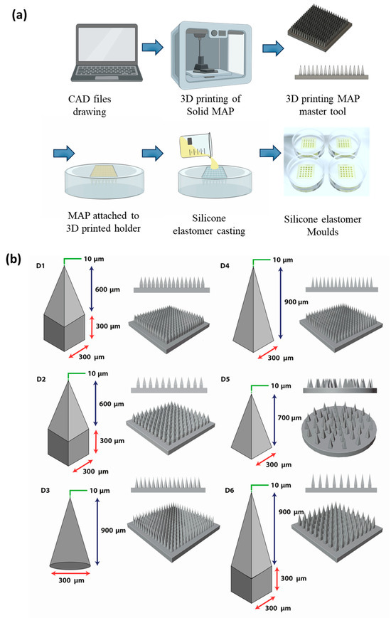 A Bilayer Microarray Patch (MAP) for HIV Pre-Exposure Prophylaxis: The ...