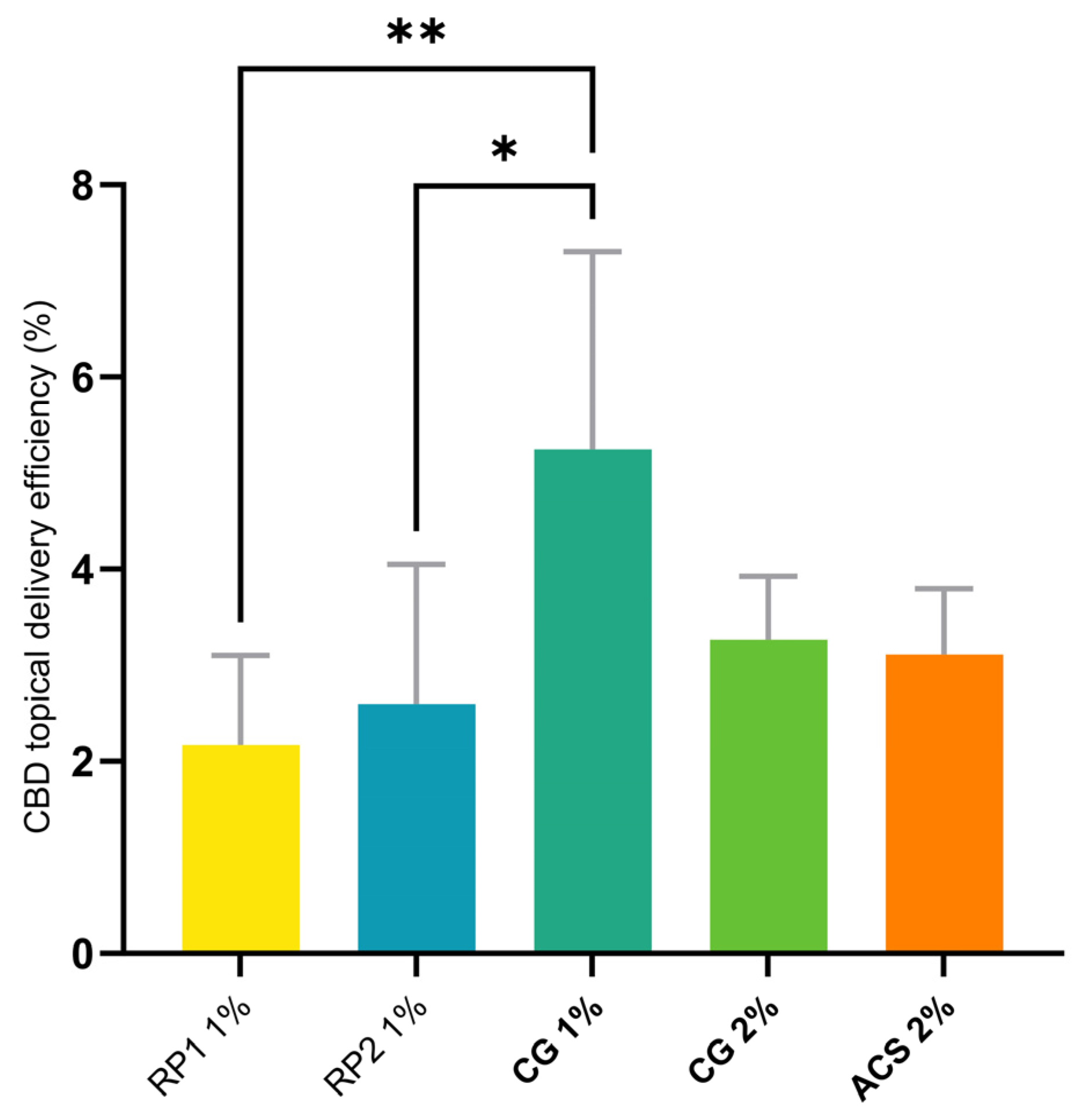 【70％OFF】 Cutaneous Delivery and Biodistribution of Cannabidiol in その他観葉植物