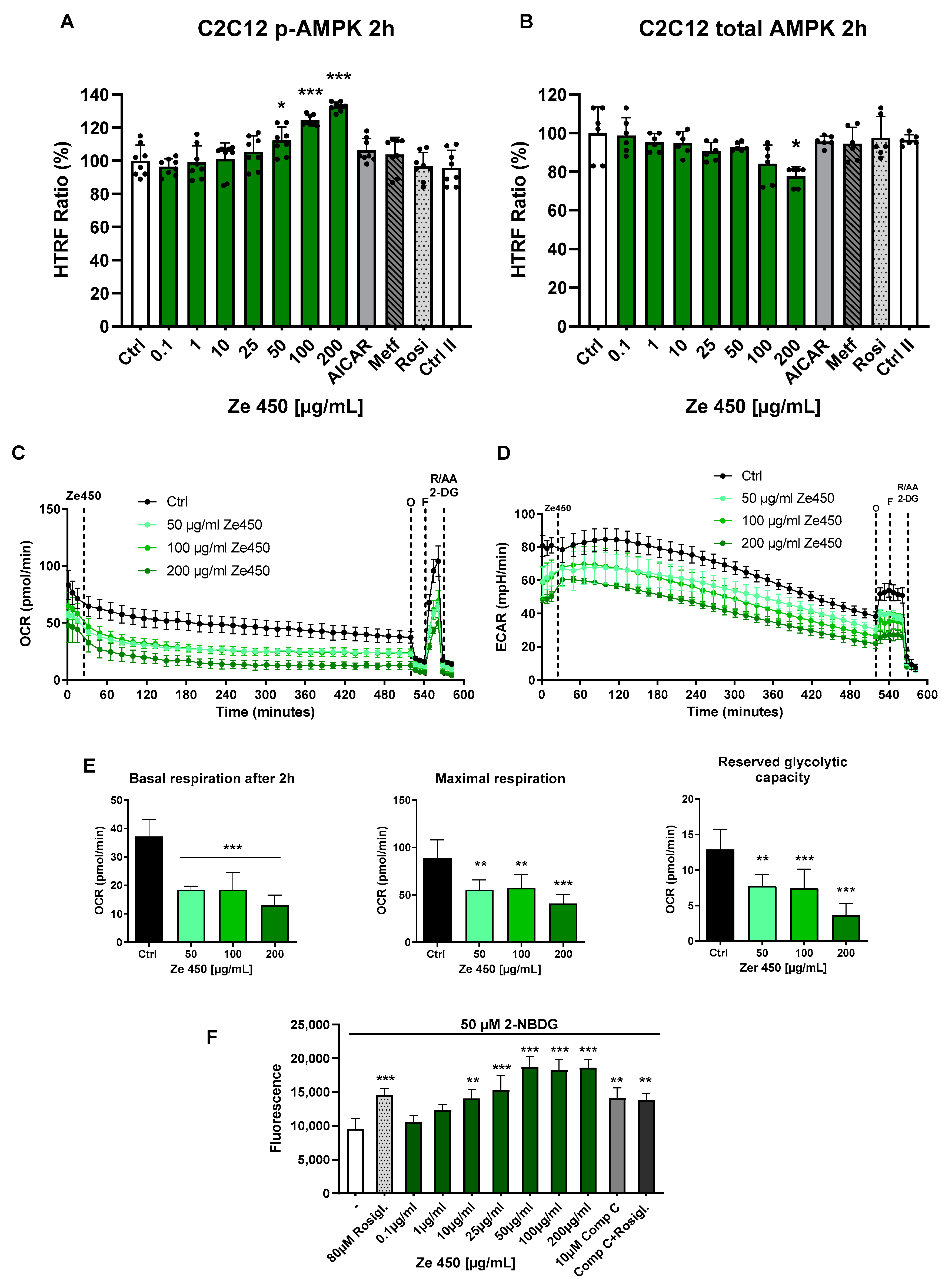 AMPK Activation by Cimicifuga racemosa Extract Ze 450 Is Associated with  Metabolic Effects and Cellular Resilience against Age-Related Pathologies  in Different Tissue Cell Types