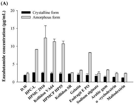 The Impact of Polymers on Enzalutamide Solid Self-Nanoemulsifying Drug ...
