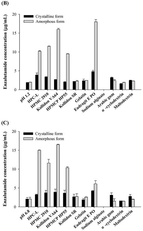 The Impact of Polymers on Enzalutamide Solid Self-Nanoemulsifying Drug ...