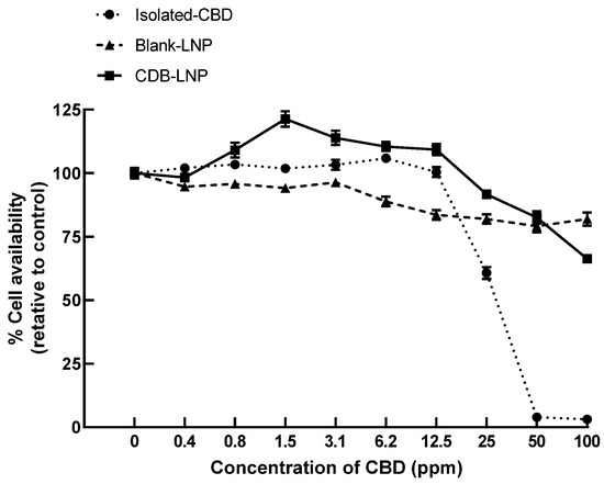 Assessing the Safety and Therapeutic Efficacy of Cannabidiol