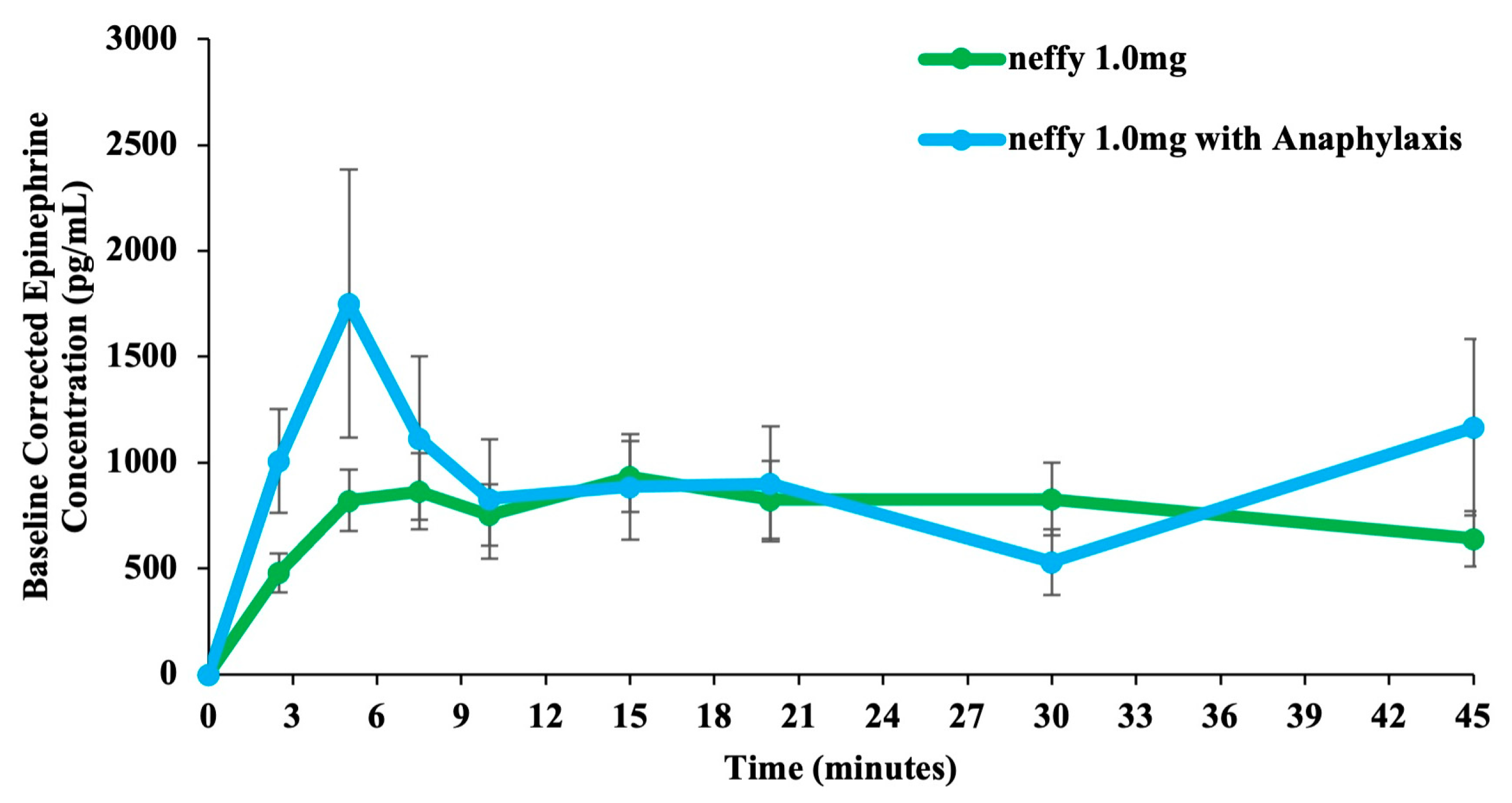 Development of neffy, an Epinephrine Nasal Spray, for Severe Allergic ...