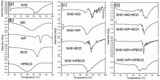 Development of Cyclodextrin-Based Mono and Dual Encapsulated