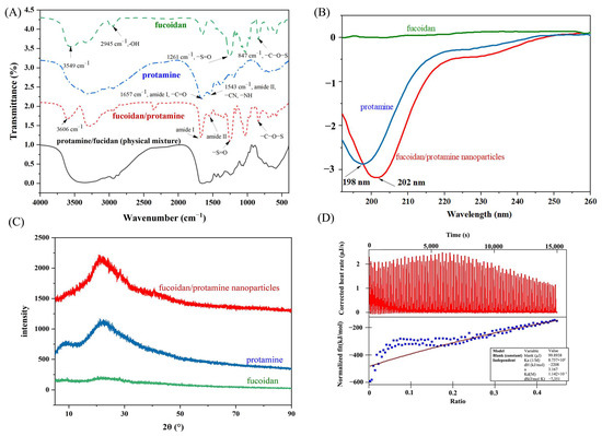Development of a pH-Sensitive Nanoparticle via Self-Assembly