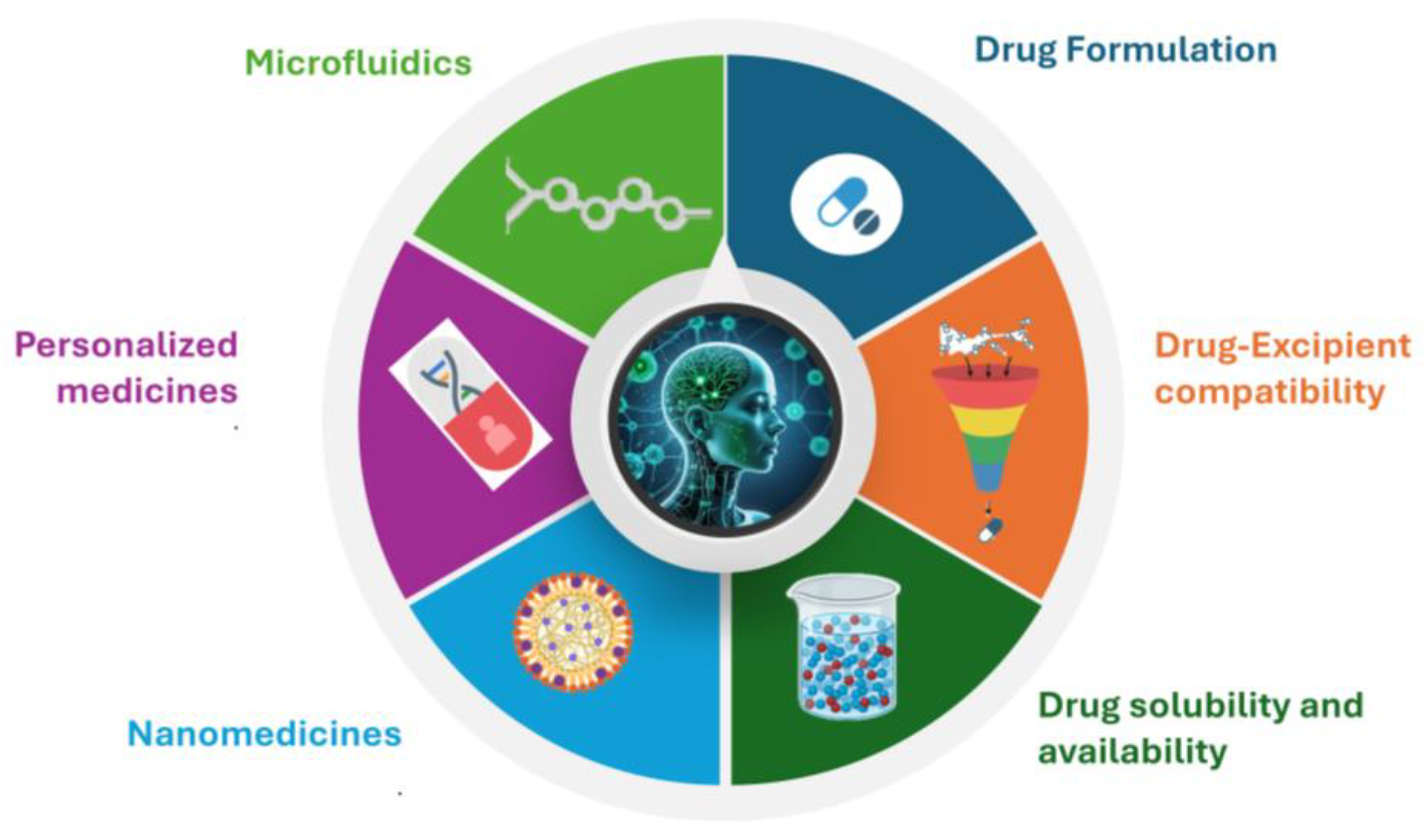 Artificial Intelligence (AI) Applications in Drug Discovery and Drug ...