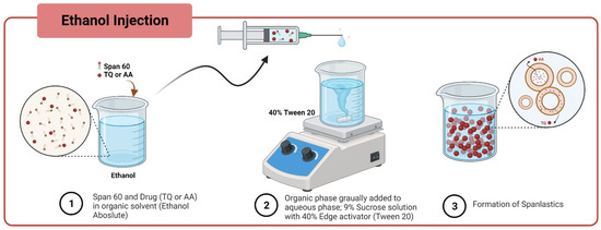 Fabrication of Thymoquinone and Ascorbic Acid-Loaded Spanlastics Gel ...
