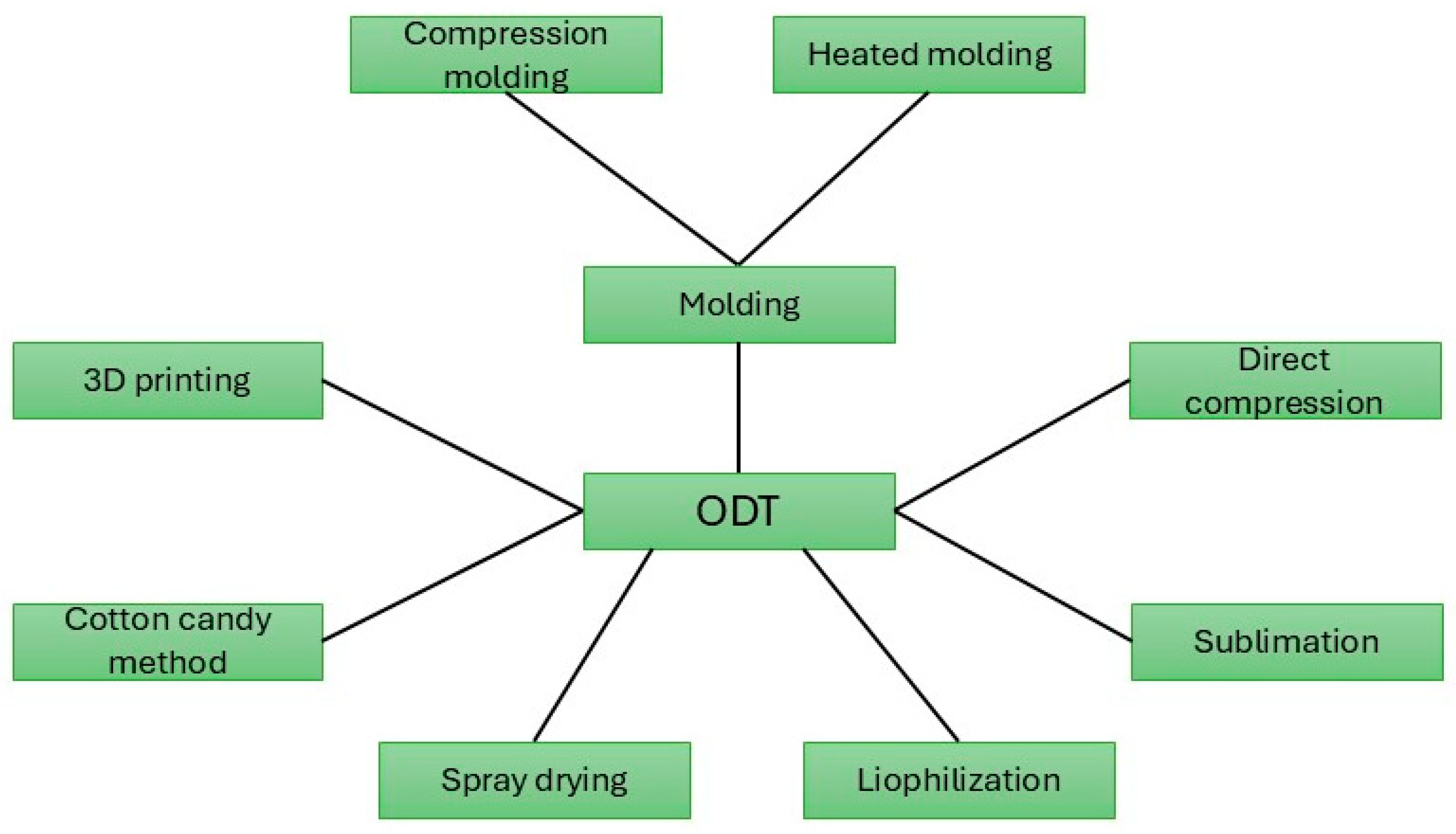 Bioavailability Enhancement and Formulation Technologies of