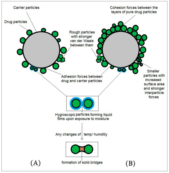 H21 Powder Advanced Manufacturing Methods for High-Dose Inhalable Powders