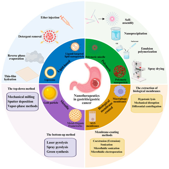 Application of Nanodrug Delivery Systems in Enhancing