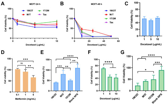 Metformin-Sensitized Chemotherapy of Docetaxel Nanoemulsions