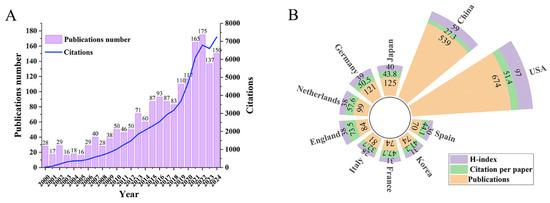 A Bibliometric Analysis of Strategies for Atherosclerosis
