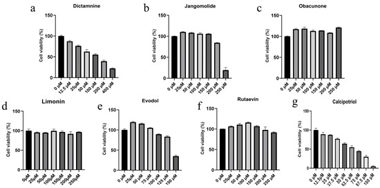 Anti-Psoriatic Pharmacodynamic Material Basis of Dictamni Cortex