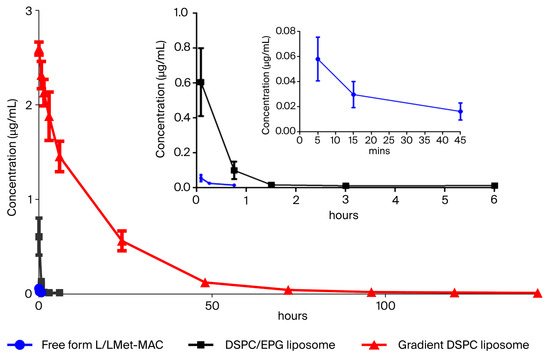 Development of Liposomal Formulations for 1,4-bis-L/L Methionine-Conjugated Mitoxantrone–Amino Acid Conjugates to Improve Pharmacokinetics and Therapeutic Efficacy