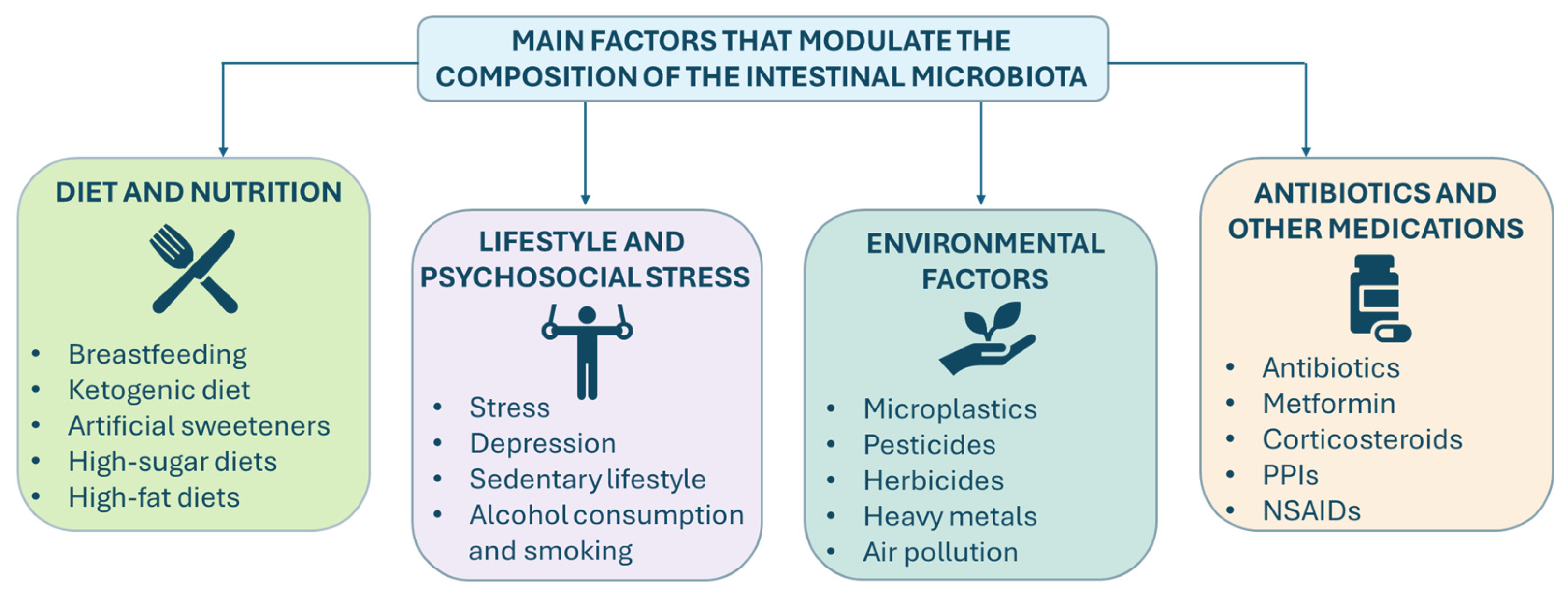 Emerging Therapeutic Approaches for Modulating the Intestinal