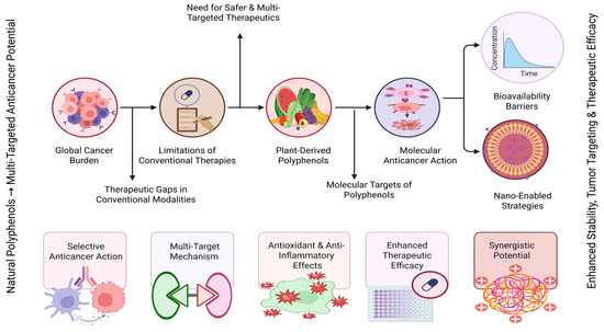 high dose glutathione therapy stuart Plant-Derived Polyphenols in Cancer Therapy: Bridging Molecular Mechanisms and Bioavailability Toward Clinical Translation