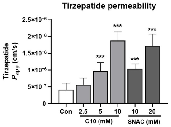 Overcoming Gastric Barriers for Oral Peptide Delivery: QbD-Based Development of Sodium Caprate-Enabled Tirzepatide Tablets