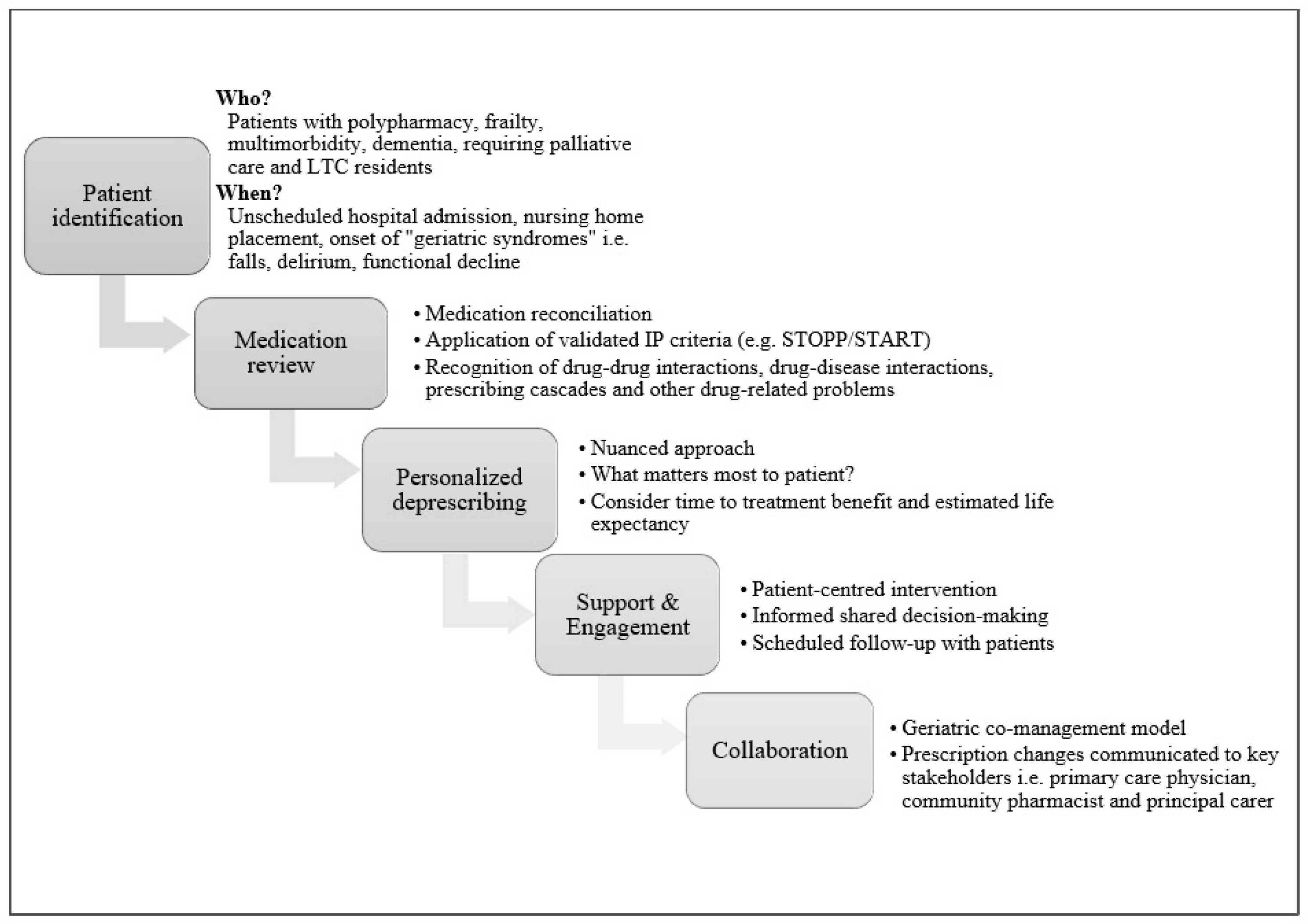 Pharmacoepidemiology 03 00013 g004