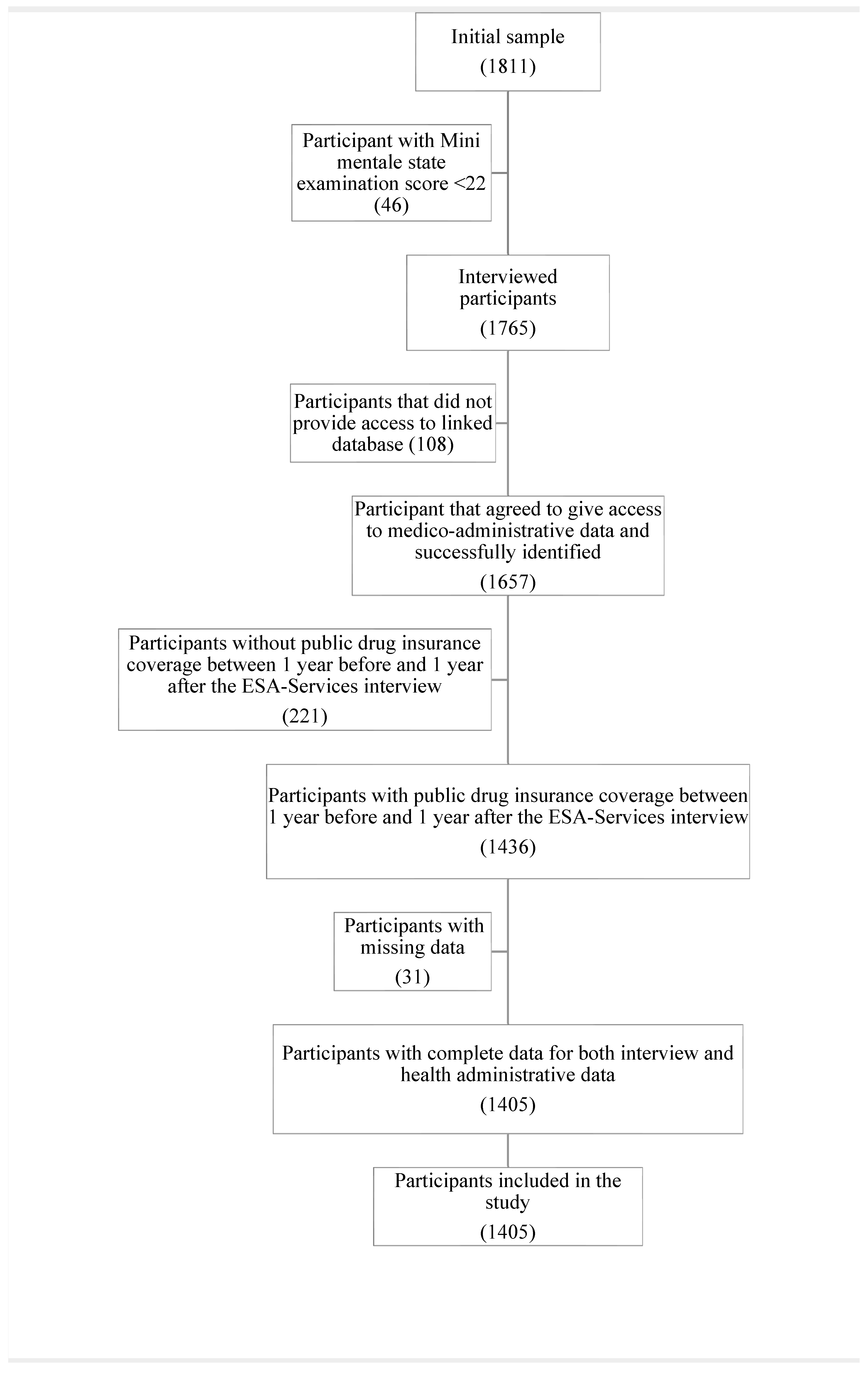 Pharmacoepidemiology 04 00012 g001