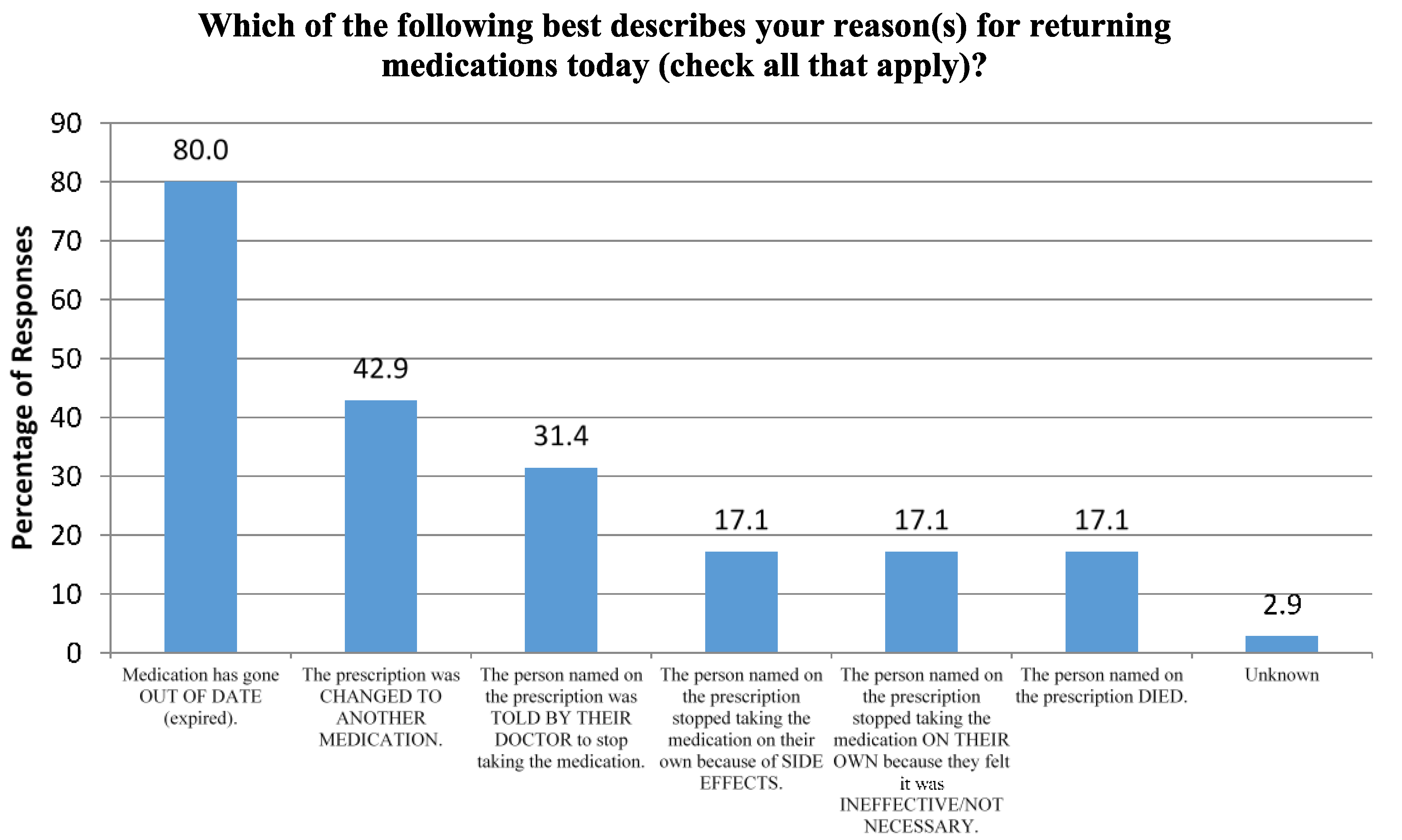Pharmacy 03 00079 g002 1024